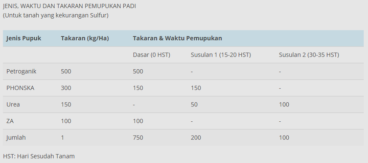 contoh dosis pupuk za