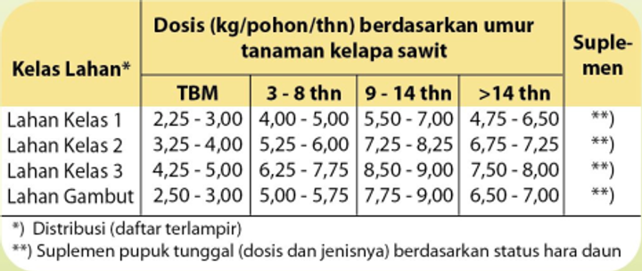 dosis kelapa sawit