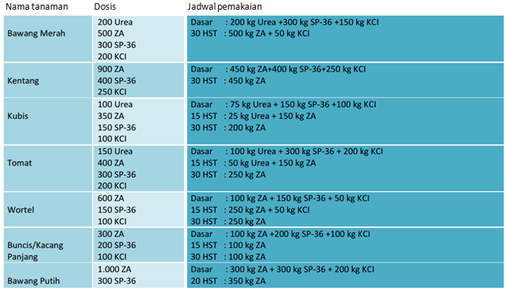dosis pemakaian pupuk za